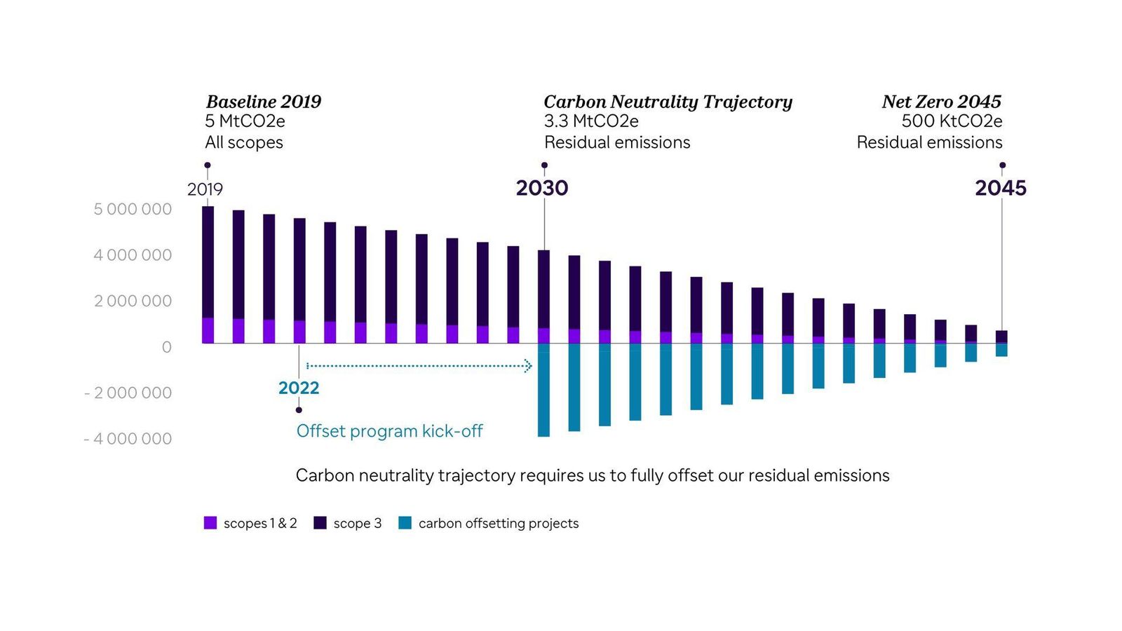 net zero, carbon neutrality, climate